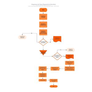 Diagrama De Flujo (Papelería La Bendita)