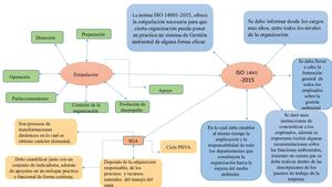 Mapa Mental De Gestion Ambiental Iso