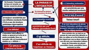 La Phrase Et L'intonation