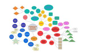 Mapa Mental De Elementos De Un Diseño Curricular
