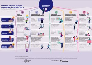 Mapa de articulação da coordenação pedagógica