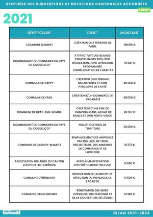 Subventions & Dotations Albert