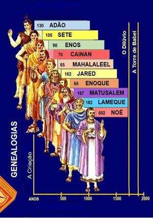 Especialidade De Genealogias