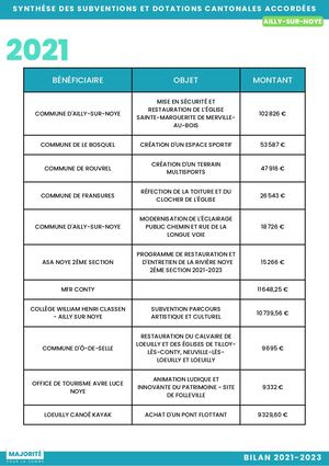 Subventions & Dotations Ailly-Sur-Noye