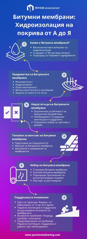 Янчов Инженеринг - Хидроизолация - Инфографика
