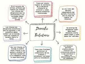 Mapa Conceptual Derecho Tributario