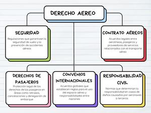 Mapa Conceptual sobre Tema de interés