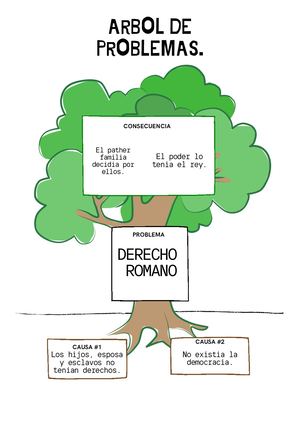 Derecho Romano Arbol De Problema (2)
