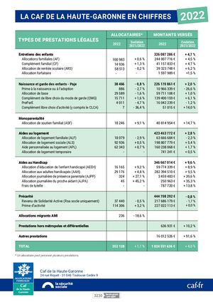 Tableau 2022 Bénéficiaires+montants Type Prestations