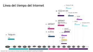 Línea Del Tiempo Del Internet