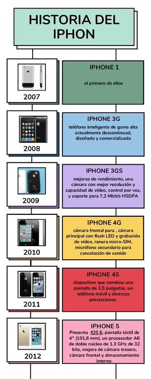Infografia Historia Linea Del Tiempo Cronologia Multicolor