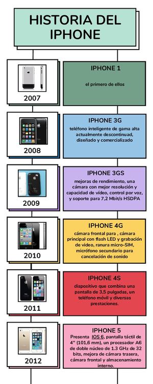 Historia De Los Iphones