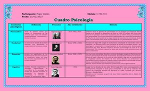 Cuadro De Corrientes Psicologicas