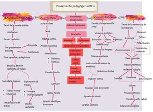 Mapa Conceptual Pensamiento Pedagogico Critico
