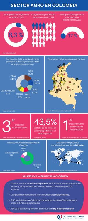 Infografía del sector agro en Colombia