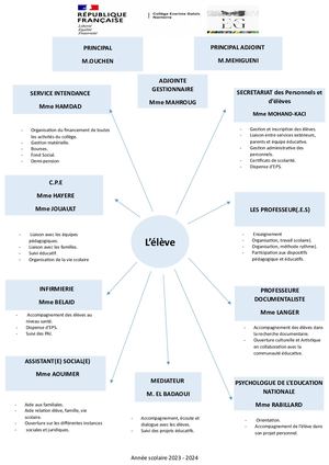 3 Organigramme Collège 2023 2024 Modèl Sans Cadres