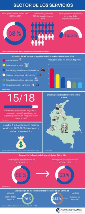 Infografía del sector de los servicios