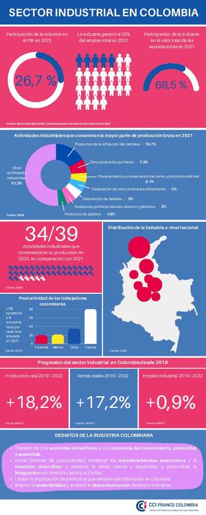Infografía sobre el Sector industrial en Colombia
