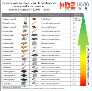 Factor De Rozamiento Según La Norma En12195 1
