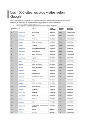 Les 1000 Sites Les Plus Visit S Selon Google