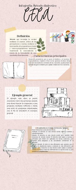 Infografía De Metodo Dialectico