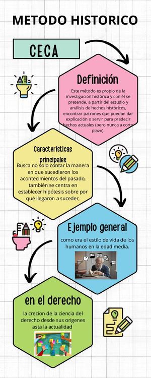 Infografia Metodo Historico