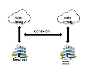 Diagrama De Una Nube Híbrida Y Describir
