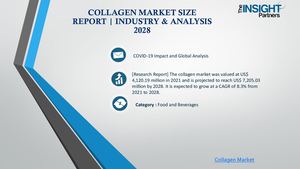 Collagen Market