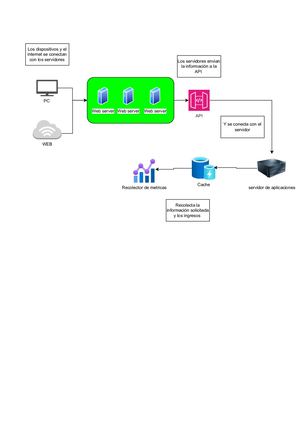 Diagrama Web Services