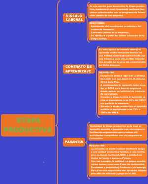 Cuadro Sinoptico Etapa Productiva