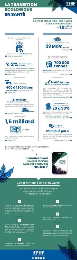 L'impact du secteur hospitalier sur l'environnement