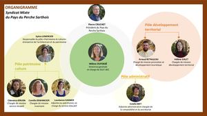 Organigramme - Pays du Perche Sarthois