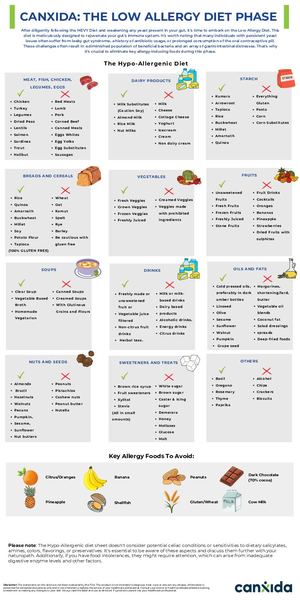 CanXida Low Allergy Diet Phase