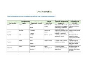 Ervas Aromáticas Tabela