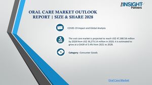 Oral Care Market