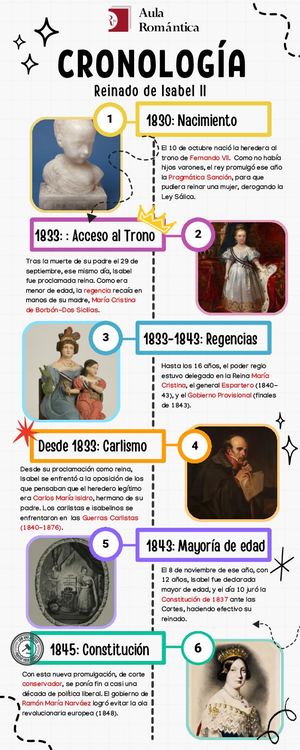 Cronología: Reinado de Isabel II
