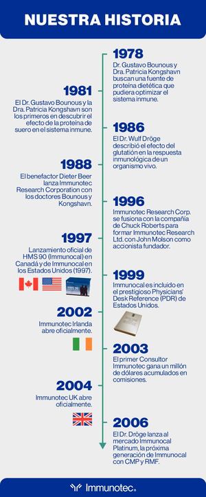 Banner Historia Immunotec Spn R4