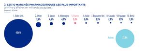 2 - LE MARCHÉ PHARMACEUTIQUE MONDIAL