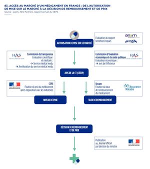 83 - ACCÈS AU MARCHÉ D’UN MÉDICAMENT EN FRANCE : DE L’AUTORISATION DE MISE SUR LE MARCHÉ À LA DÉCISION DE REMBOURSEMENT ET DE PRIX