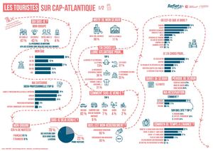 Résultats REFLET 2022 Cap Atlantique