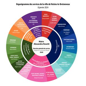 Organigramme janvier 2024