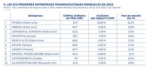 5 - Les 10ères entreprises pharmaceutiques mondiales en 2022