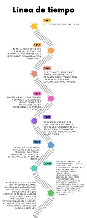 Linea Del Tiempo