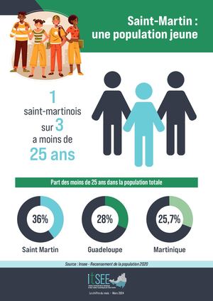 1 HABITANT DE SAINT MARTIN SUR 3 A MOINS DE 25 ANS