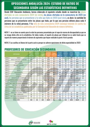 OPOSICIONES 2024: ESTUDIO DE RATIOS DE LOS DIFERENTES CUERPOS Y ESPECIALIDADES