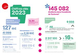 Chiffres clés 2023