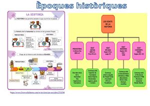 èpoques Històriques I Objectes