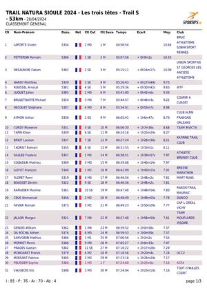 Classements Trail Natura Sioule 2024