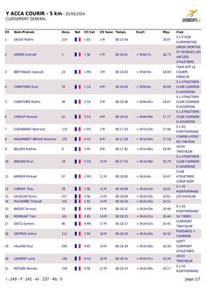 Résultats Sportips Y Acca Courir 5 km