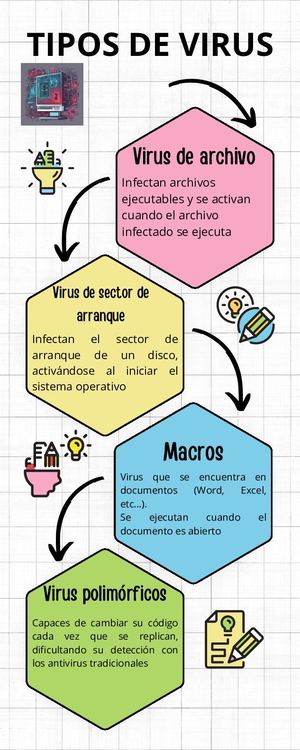 Línea del tiempo sobre los virus.